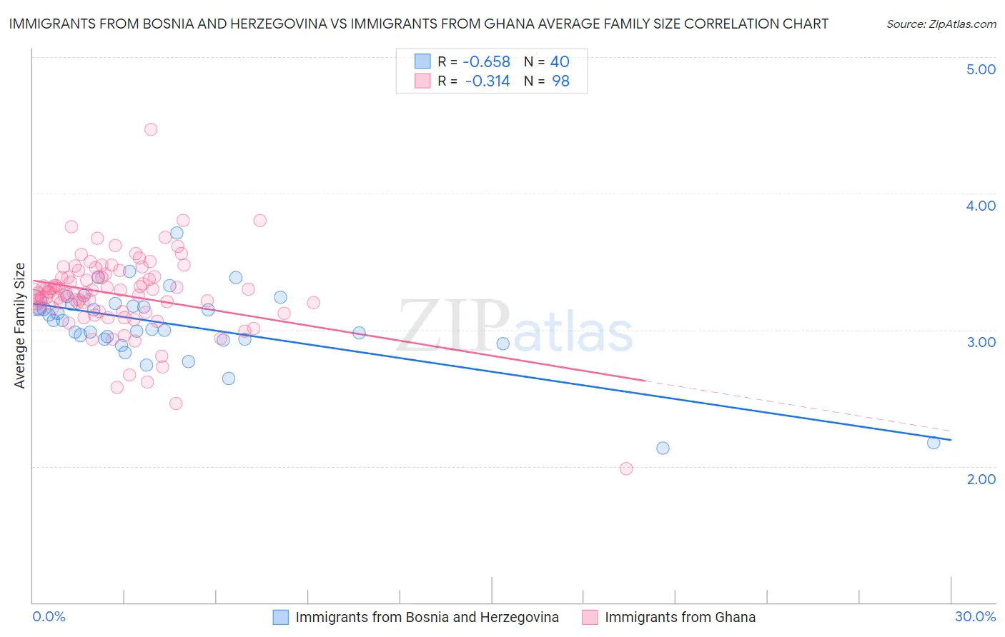 Immigrants from Bosnia and Herzegovina vs Immigrants from Ghana Average Family Size