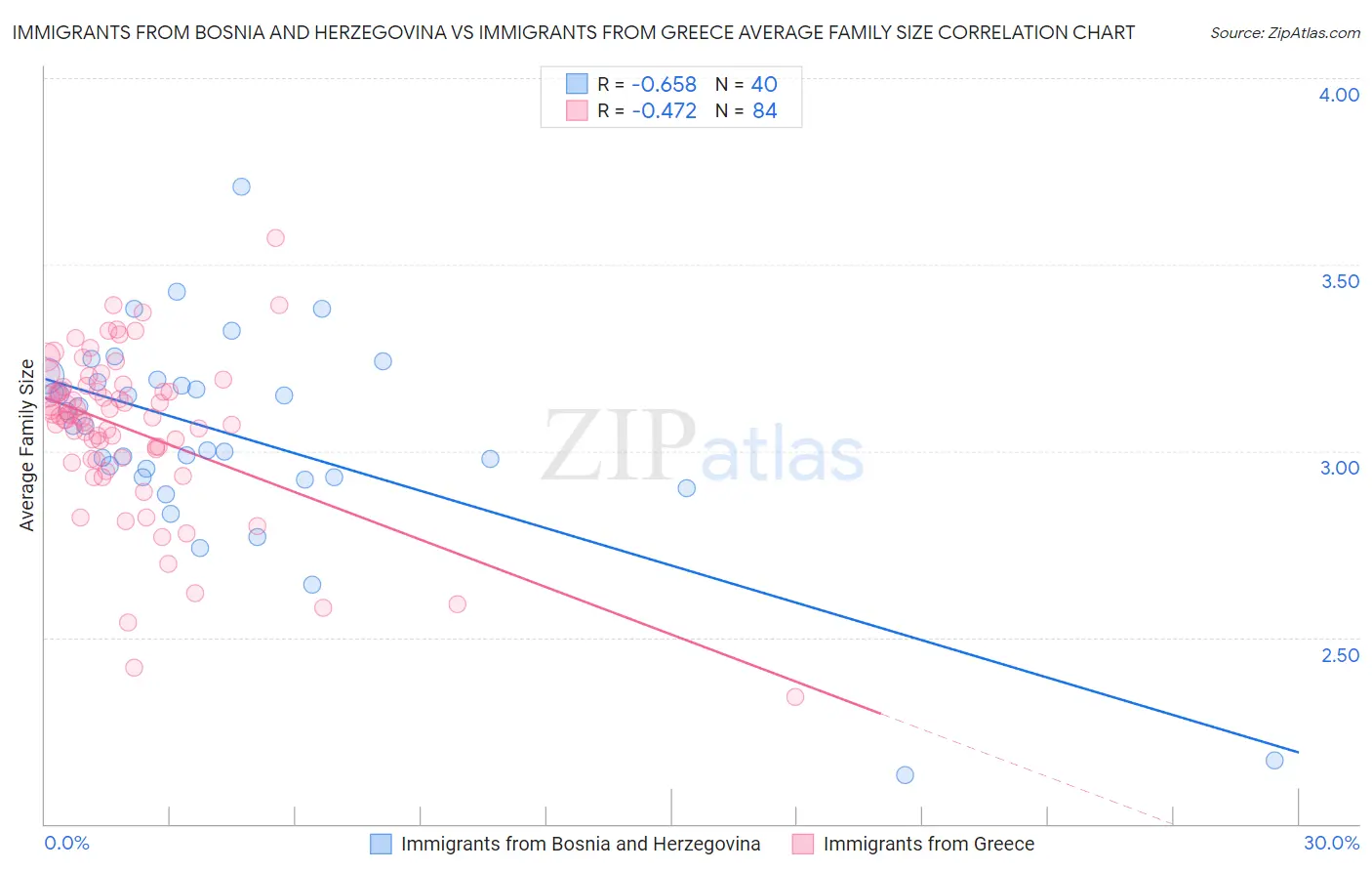 Immigrants from Bosnia and Herzegovina vs Immigrants from Greece Average Family Size
