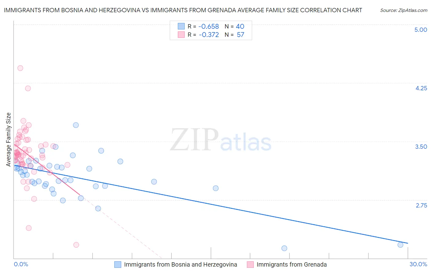 Immigrants from Bosnia and Herzegovina vs Immigrants from Grenada Average Family Size