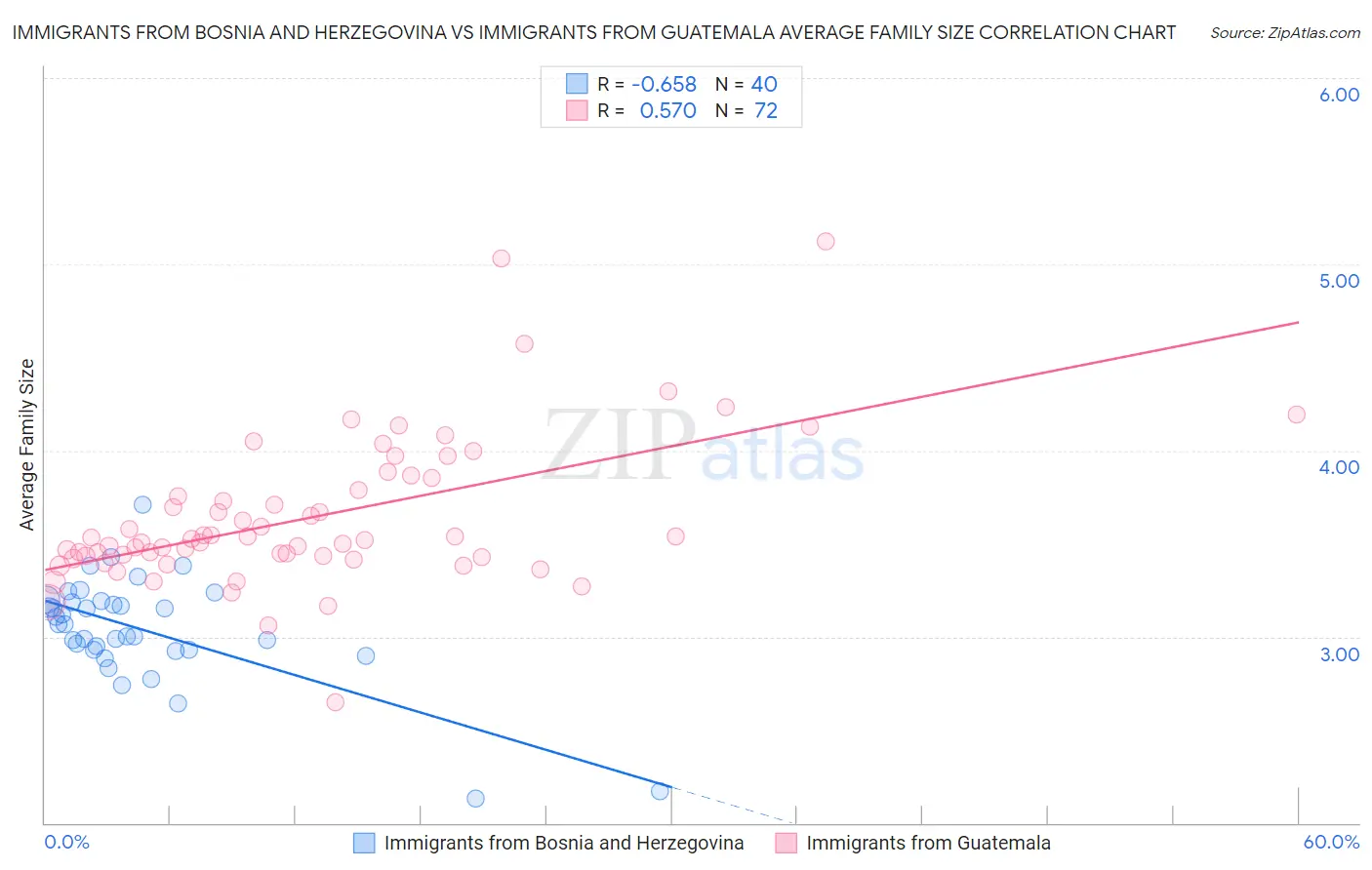 Immigrants from Bosnia and Herzegovina vs Immigrants from Guatemala Average Family Size