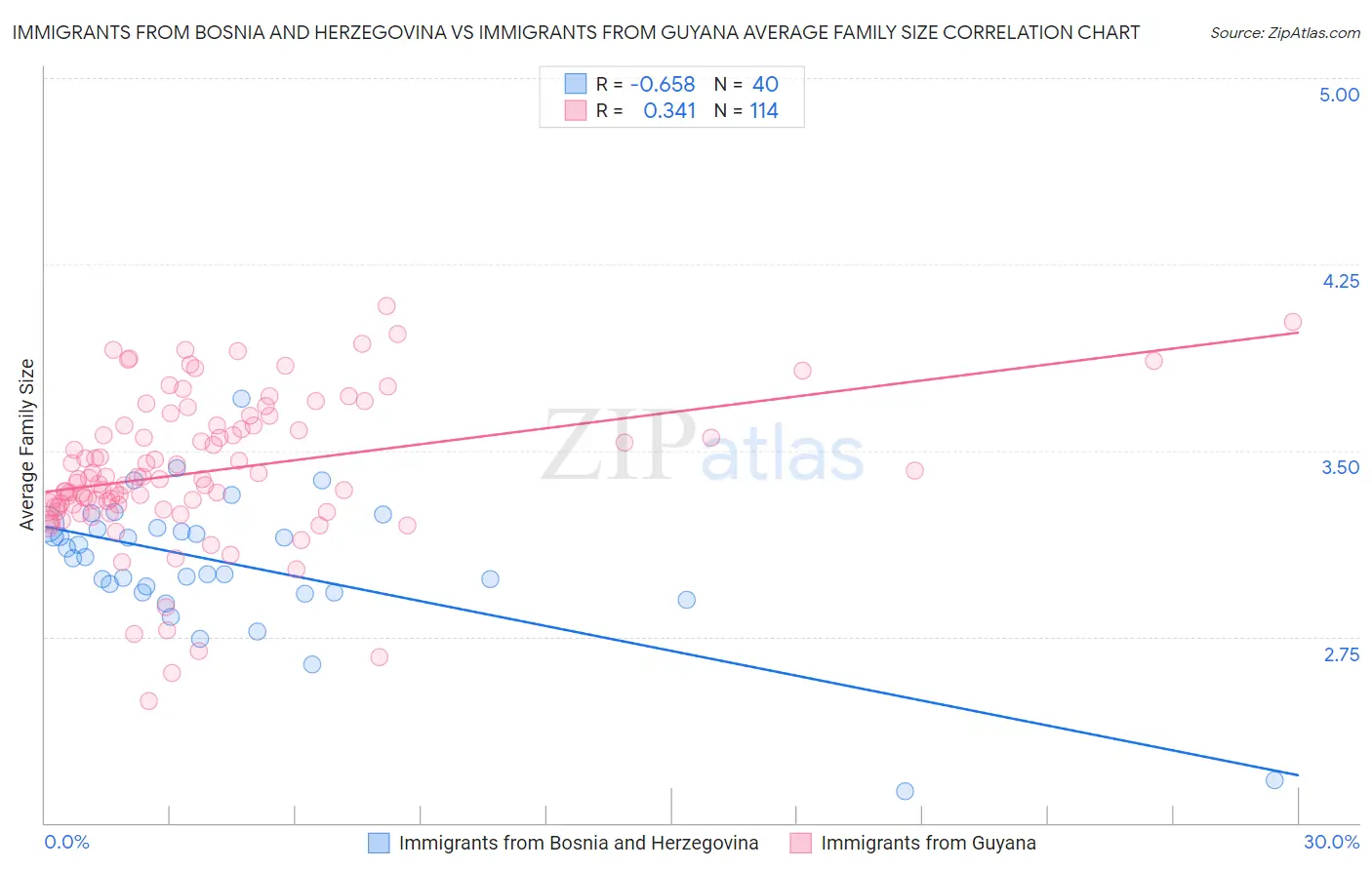 Immigrants from Bosnia and Herzegovina vs Immigrants from Guyana Average Family Size