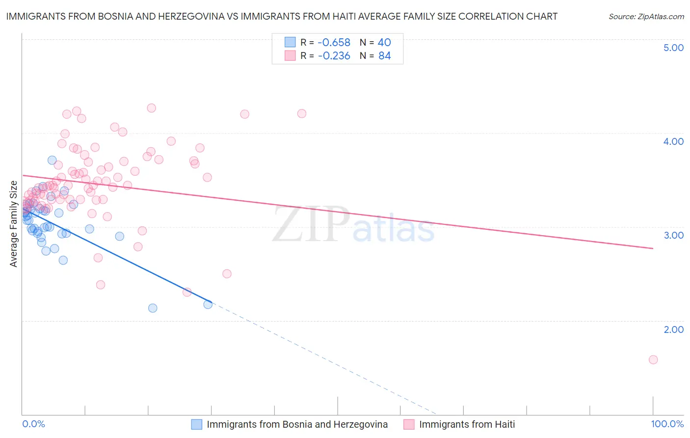 Immigrants from Bosnia and Herzegovina vs Immigrants from Haiti Average Family Size