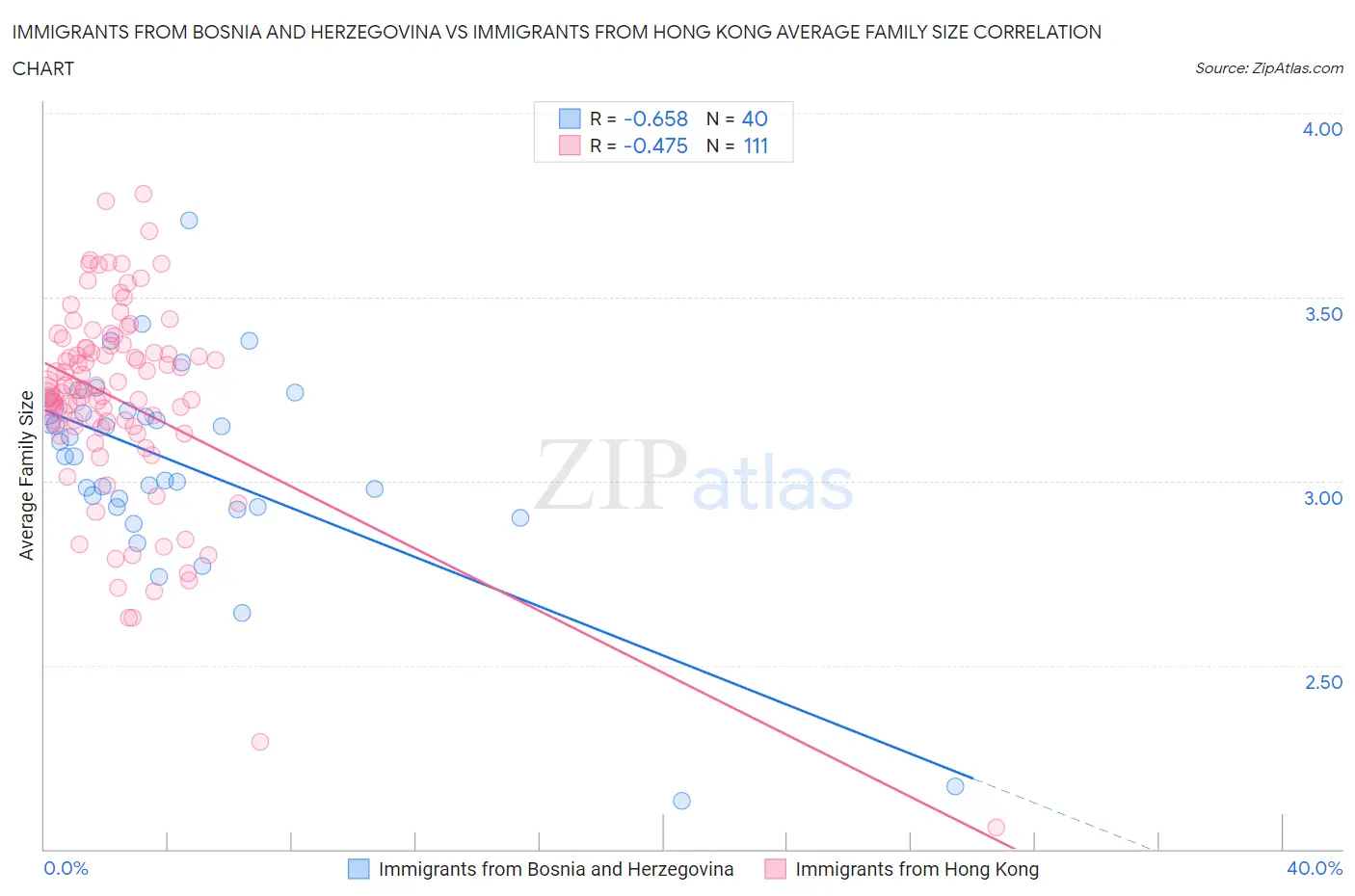Immigrants from Bosnia and Herzegovina vs Immigrants from Hong Kong Average Family Size