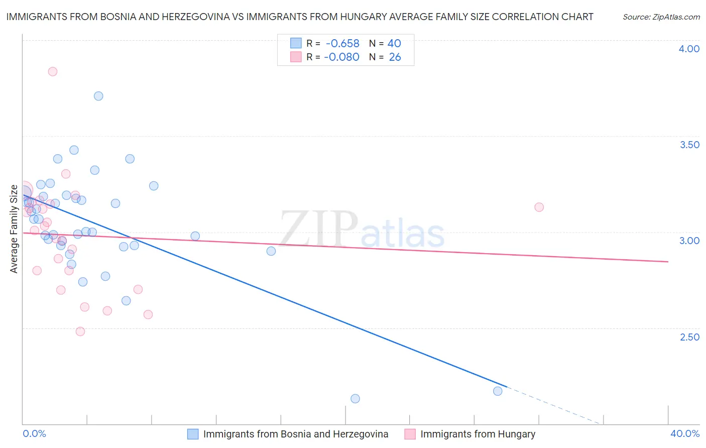 Immigrants from Bosnia and Herzegovina vs Immigrants from Hungary Average Family Size
