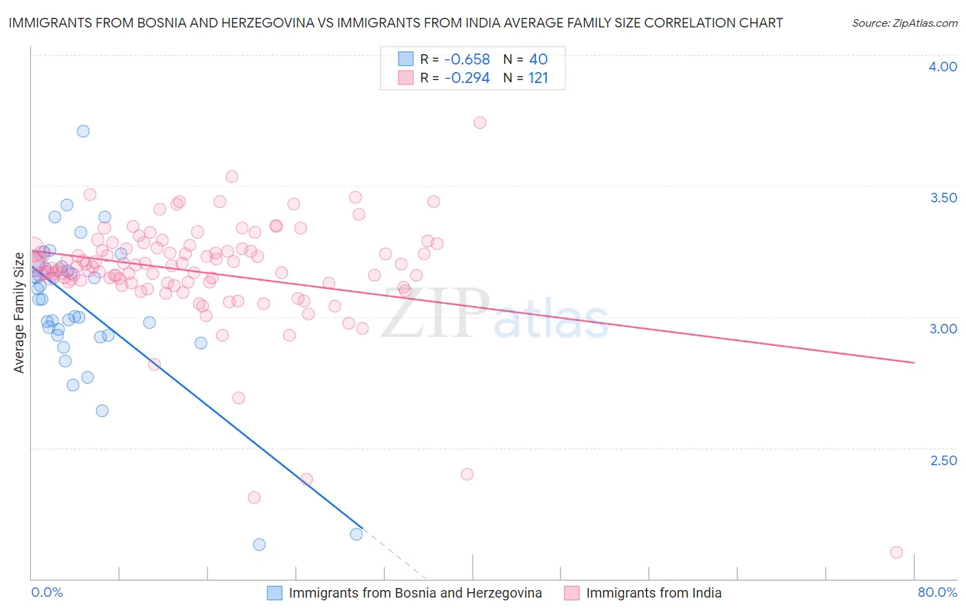 Immigrants from Bosnia and Herzegovina vs Immigrants from India Average Family Size