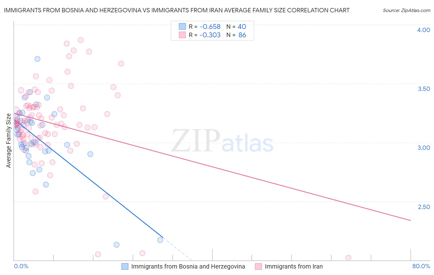 Immigrants from Bosnia and Herzegovina vs Immigrants from Iran Average Family Size