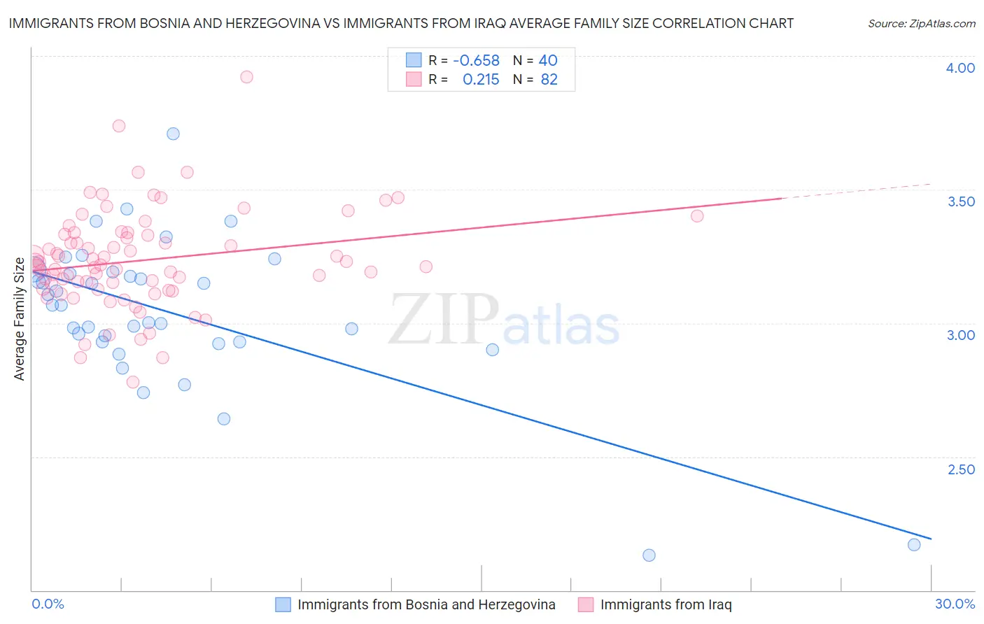 Immigrants from Bosnia and Herzegovina vs Immigrants from Iraq Average Family Size