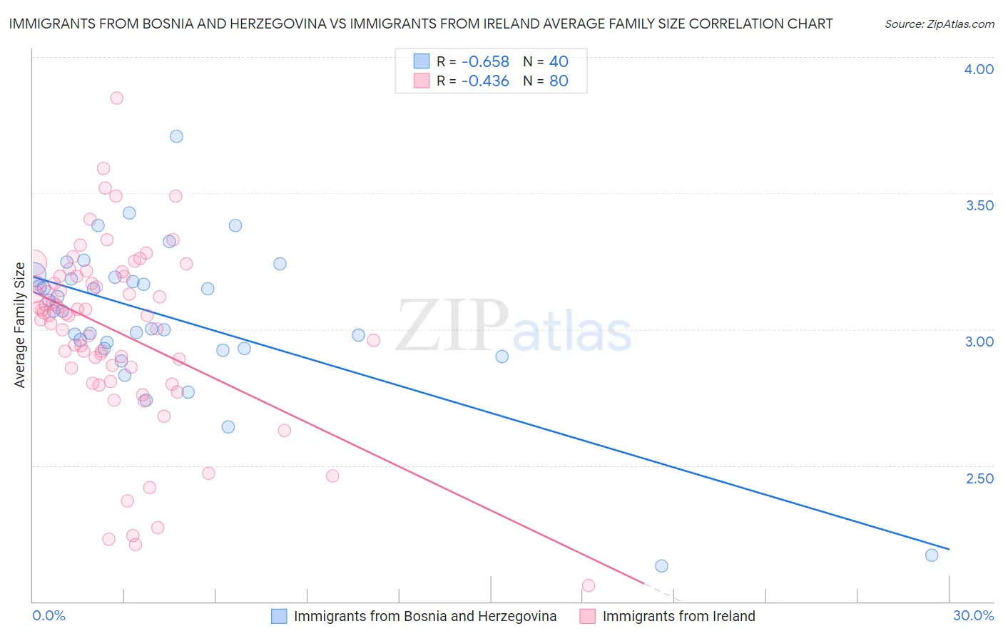Immigrants from Bosnia and Herzegovina vs Immigrants from Ireland Average Family Size