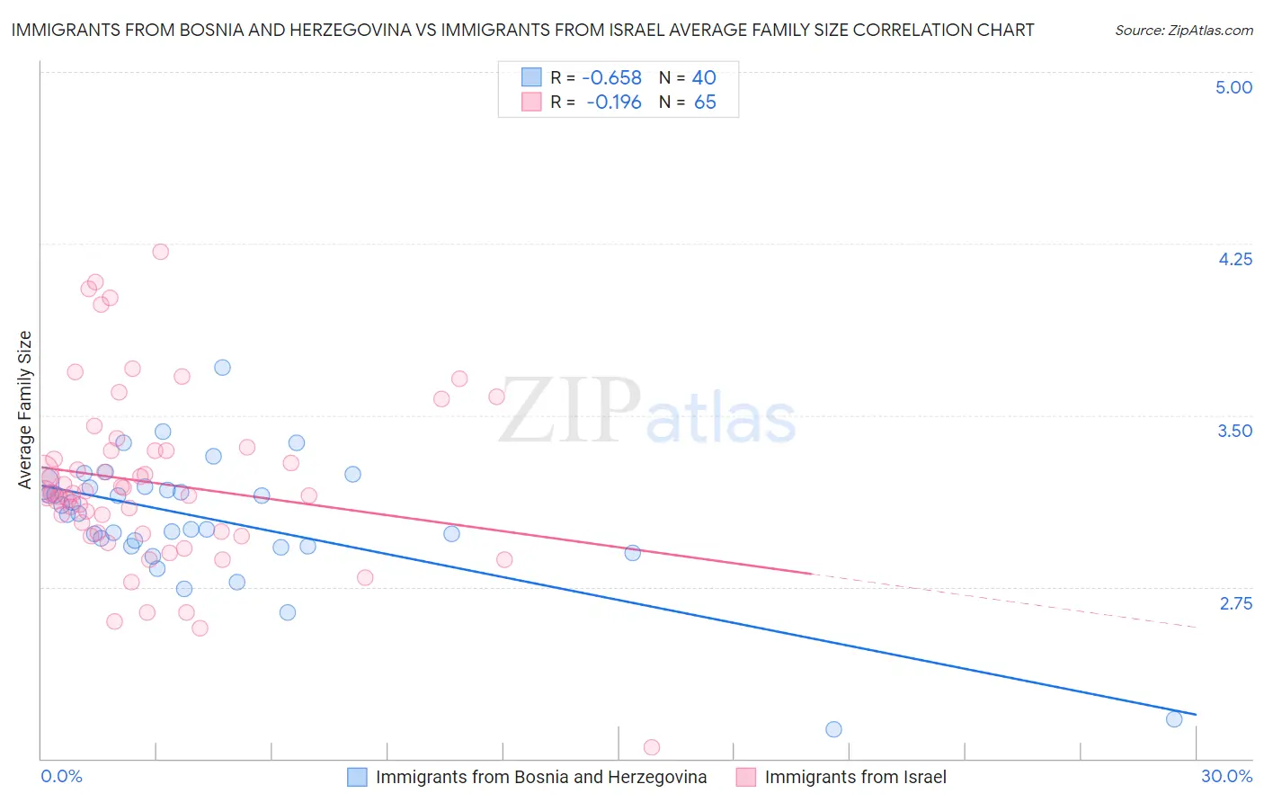 Immigrants from Bosnia and Herzegovina vs Immigrants from Israel Average Family Size