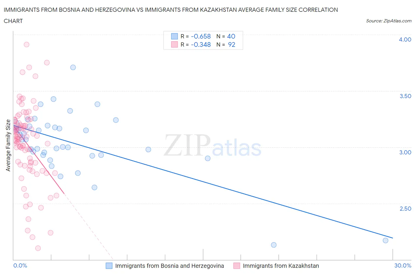Immigrants from Bosnia and Herzegovina vs Immigrants from Kazakhstan Average Family Size