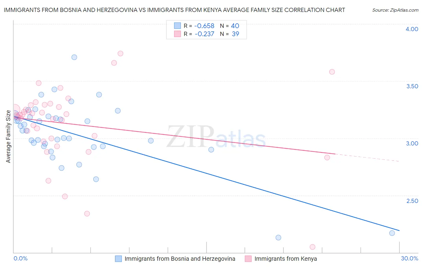 Immigrants from Bosnia and Herzegovina vs Immigrants from Kenya Average Family Size