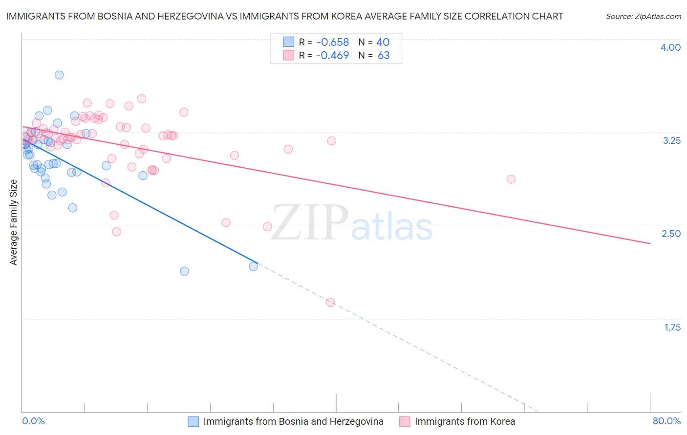 Immigrants from Bosnia and Herzegovina vs Immigrants from Korea Average Family Size