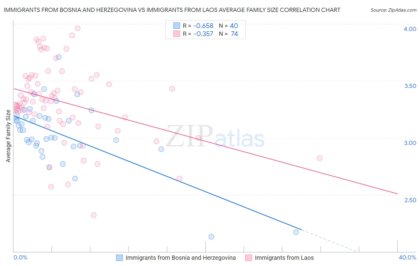 Immigrants from Bosnia and Herzegovina vs Immigrants from Laos Average Family Size