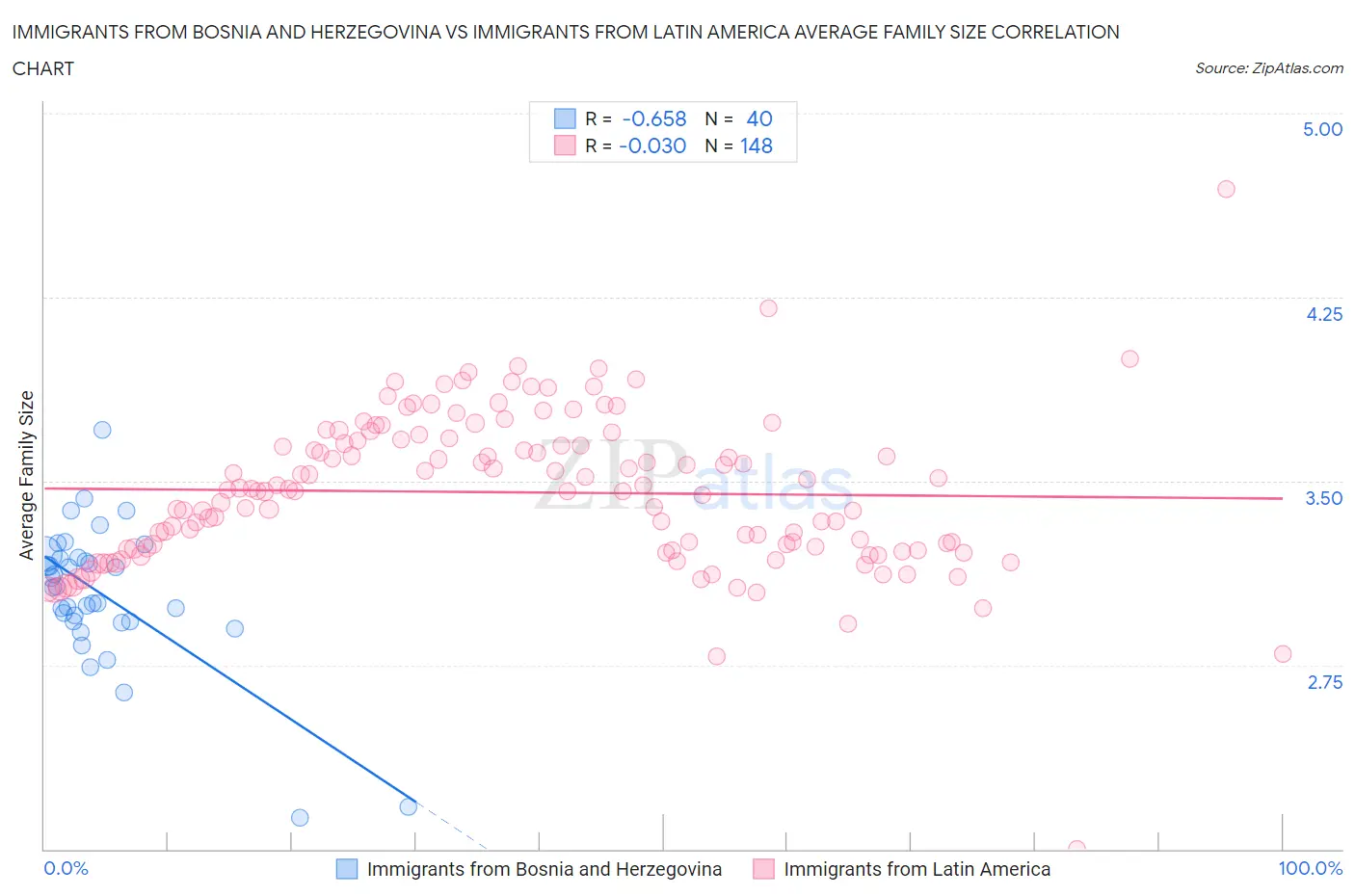 Immigrants from Bosnia and Herzegovina vs Immigrants from Latin America Average Family Size