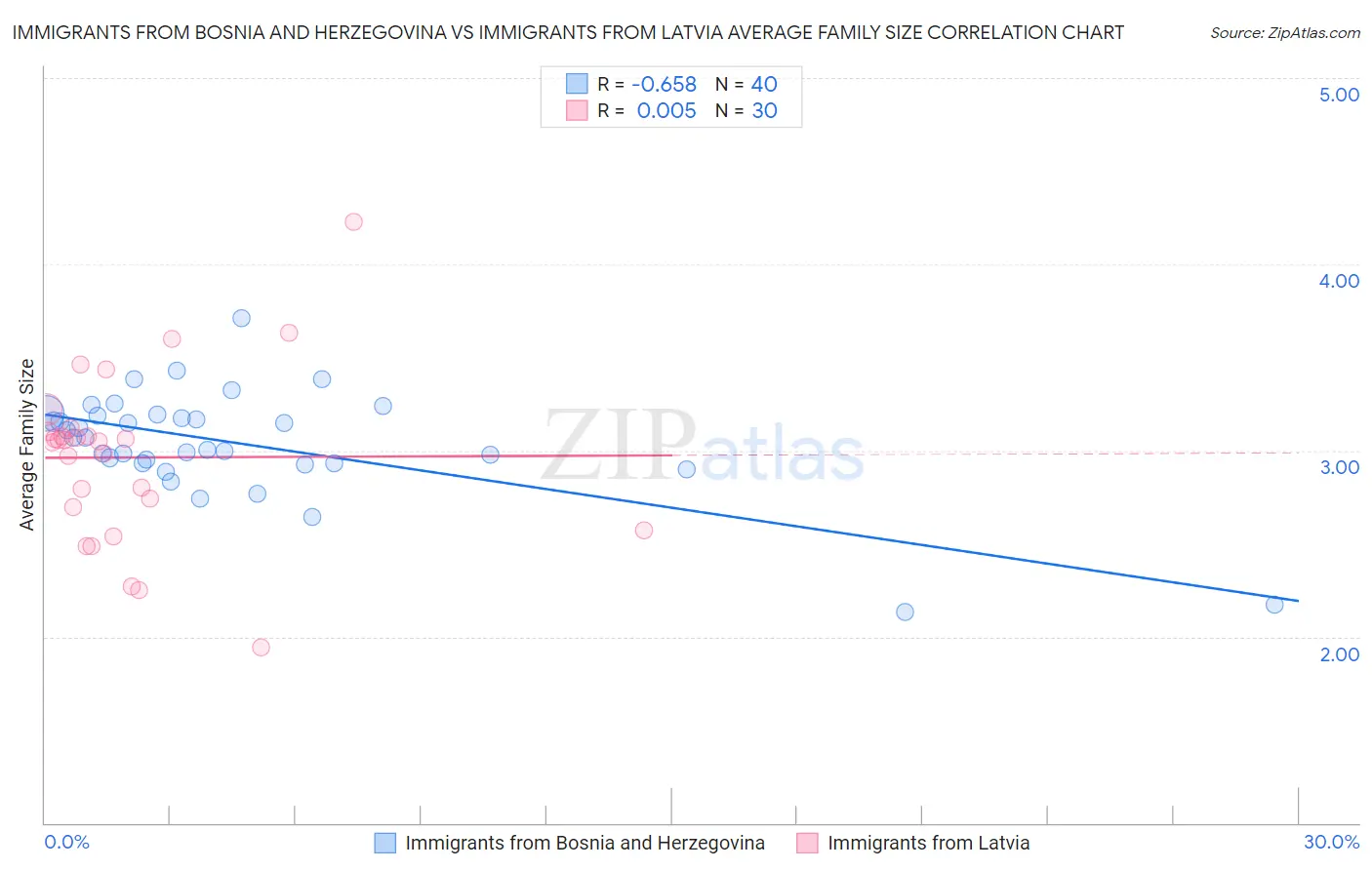 Immigrants from Bosnia and Herzegovina vs Immigrants from Latvia Average Family Size