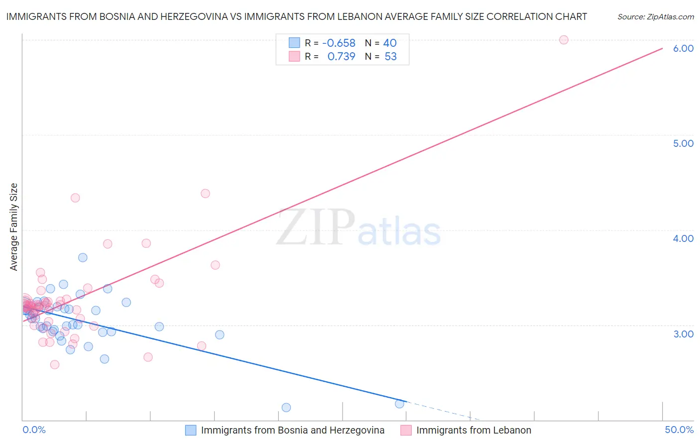 Immigrants from Bosnia and Herzegovina vs Immigrants from Lebanon Average Family Size