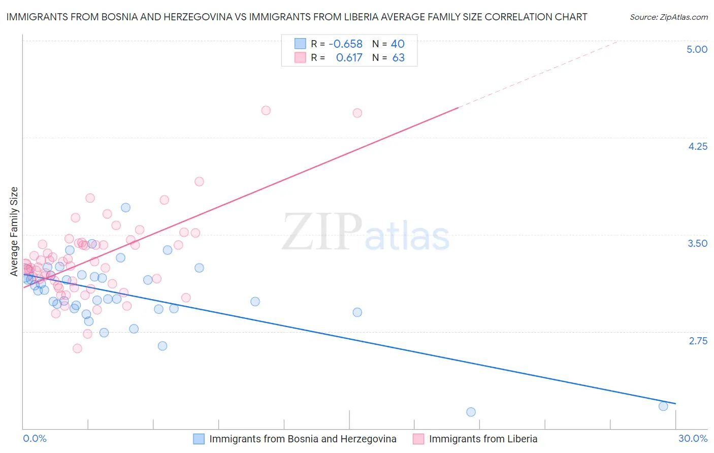 Immigrants from Bosnia and Herzegovina vs Immigrants from Liberia Average Family Size