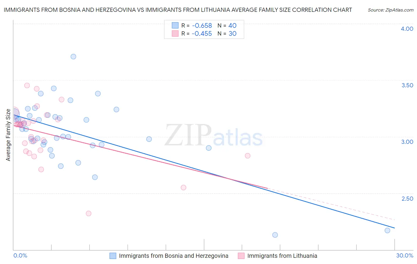 Immigrants from Bosnia and Herzegovina vs Immigrants from Lithuania Average Family Size