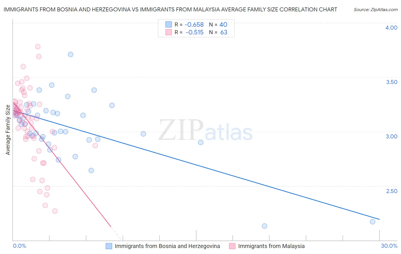 Immigrants from Bosnia and Herzegovina vs Immigrants from Malaysia Average Family Size