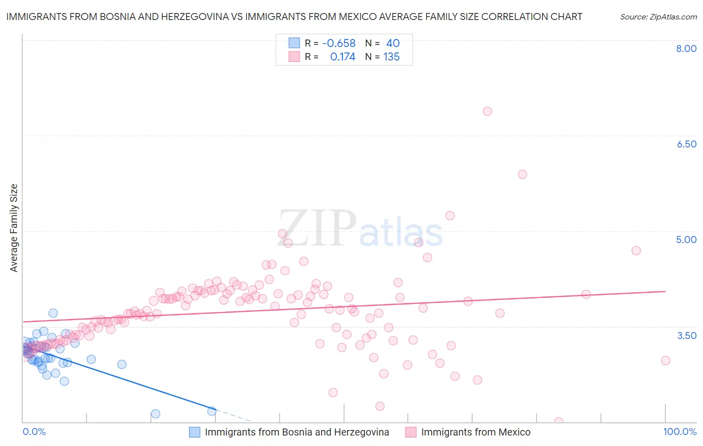Immigrants from Bosnia and Herzegovina vs Immigrants from Mexico Average Family Size