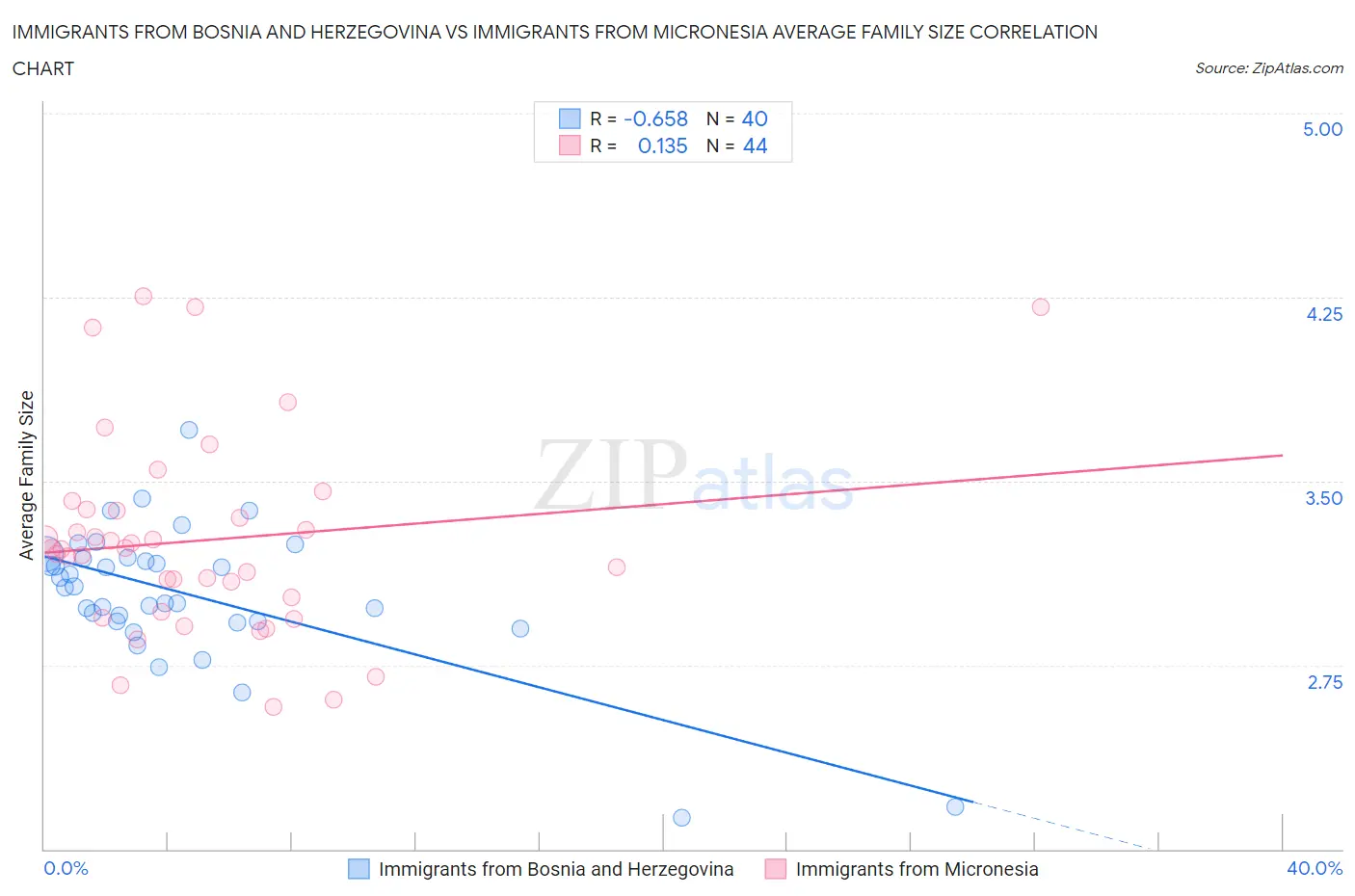 Immigrants from Bosnia and Herzegovina vs Immigrants from Micronesia Average Family Size