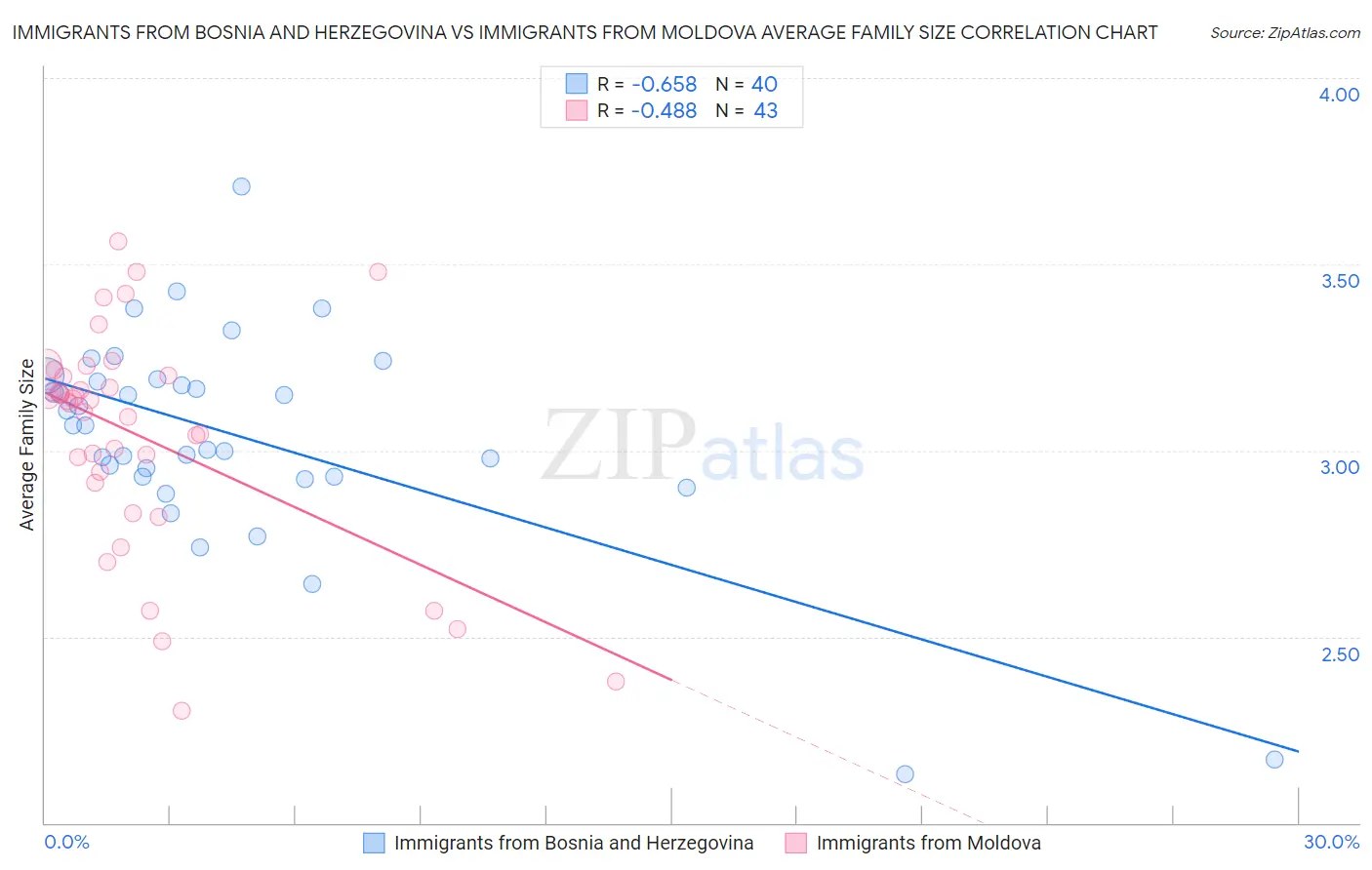 Immigrants from Bosnia and Herzegovina vs Immigrants from Moldova Average Family Size