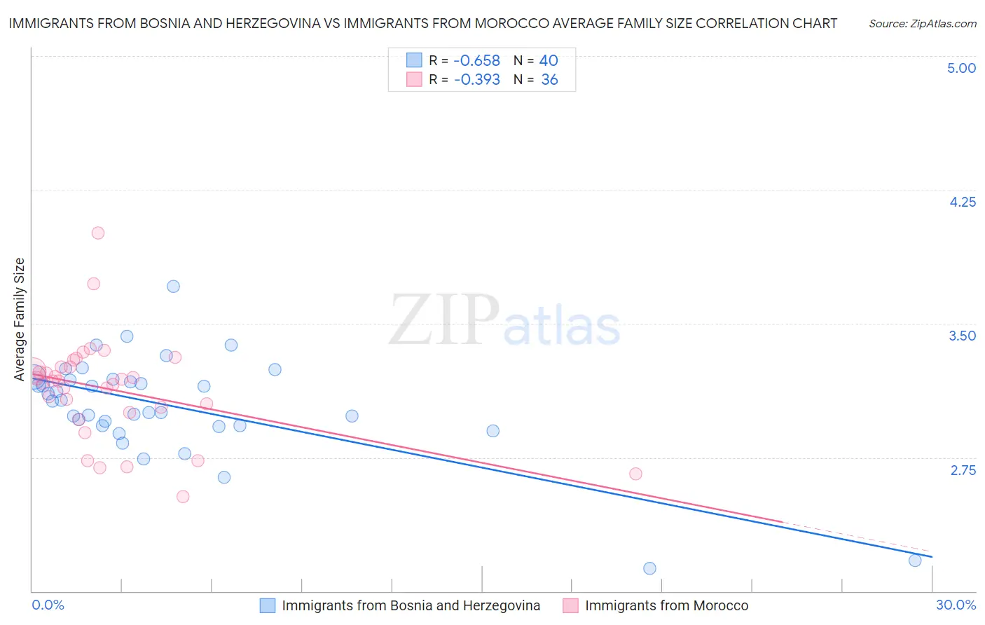 Immigrants from Bosnia and Herzegovina vs Immigrants from Morocco Average Family Size