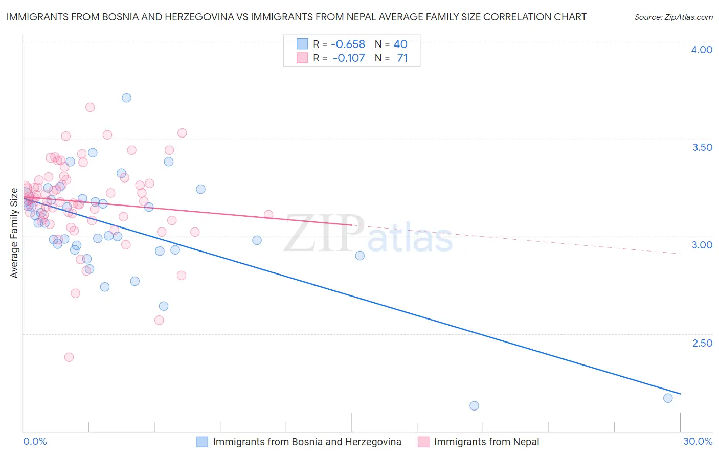 Immigrants from Bosnia and Herzegovina vs Immigrants from Nepal Average Family Size