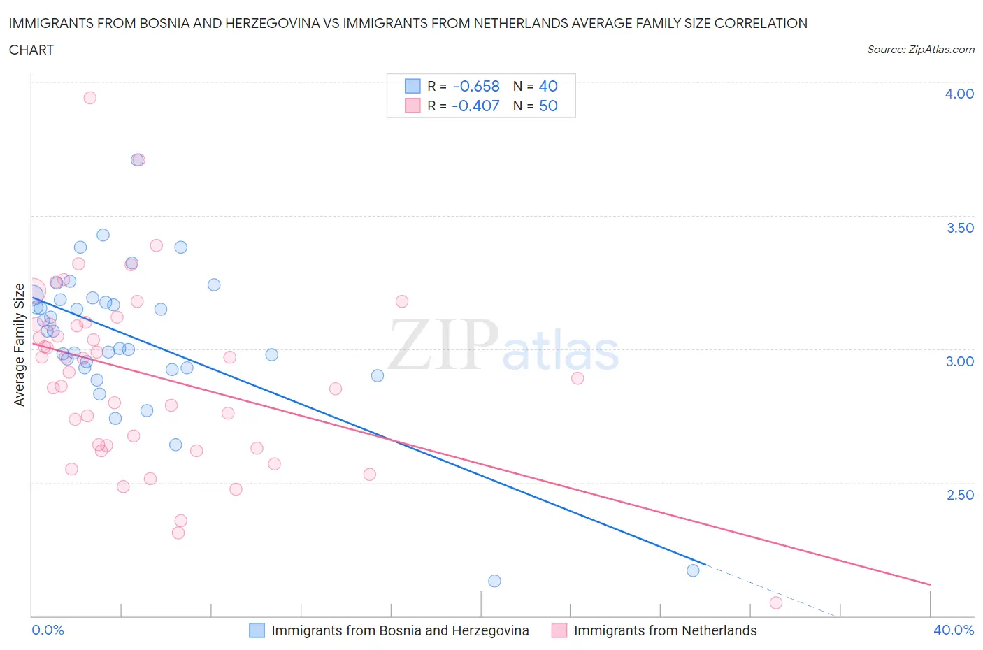 Immigrants from Bosnia and Herzegovina vs Immigrants from Netherlands Average Family Size