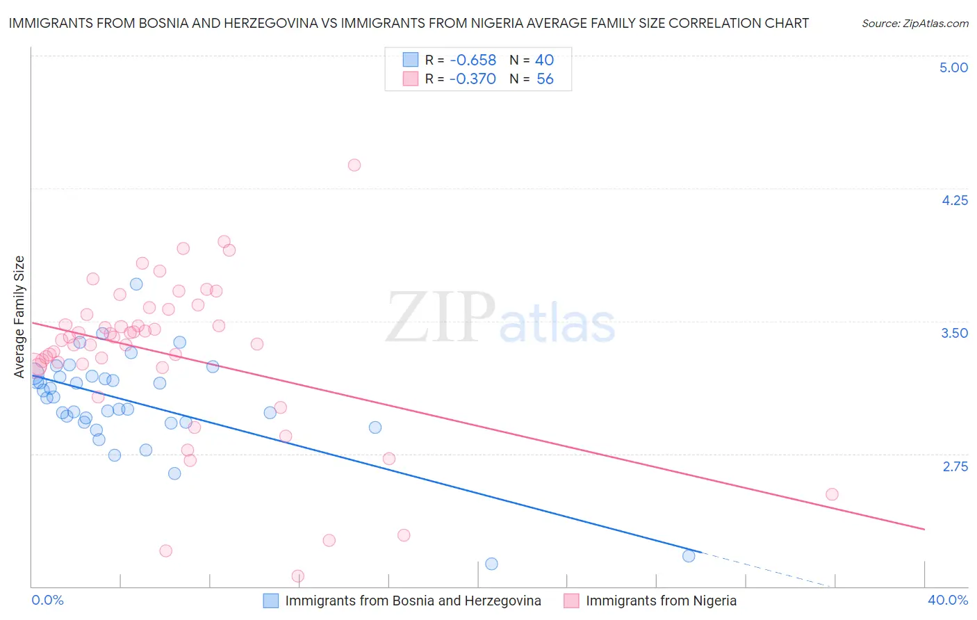 Immigrants from Bosnia and Herzegovina vs Immigrants from Nigeria Average Family Size