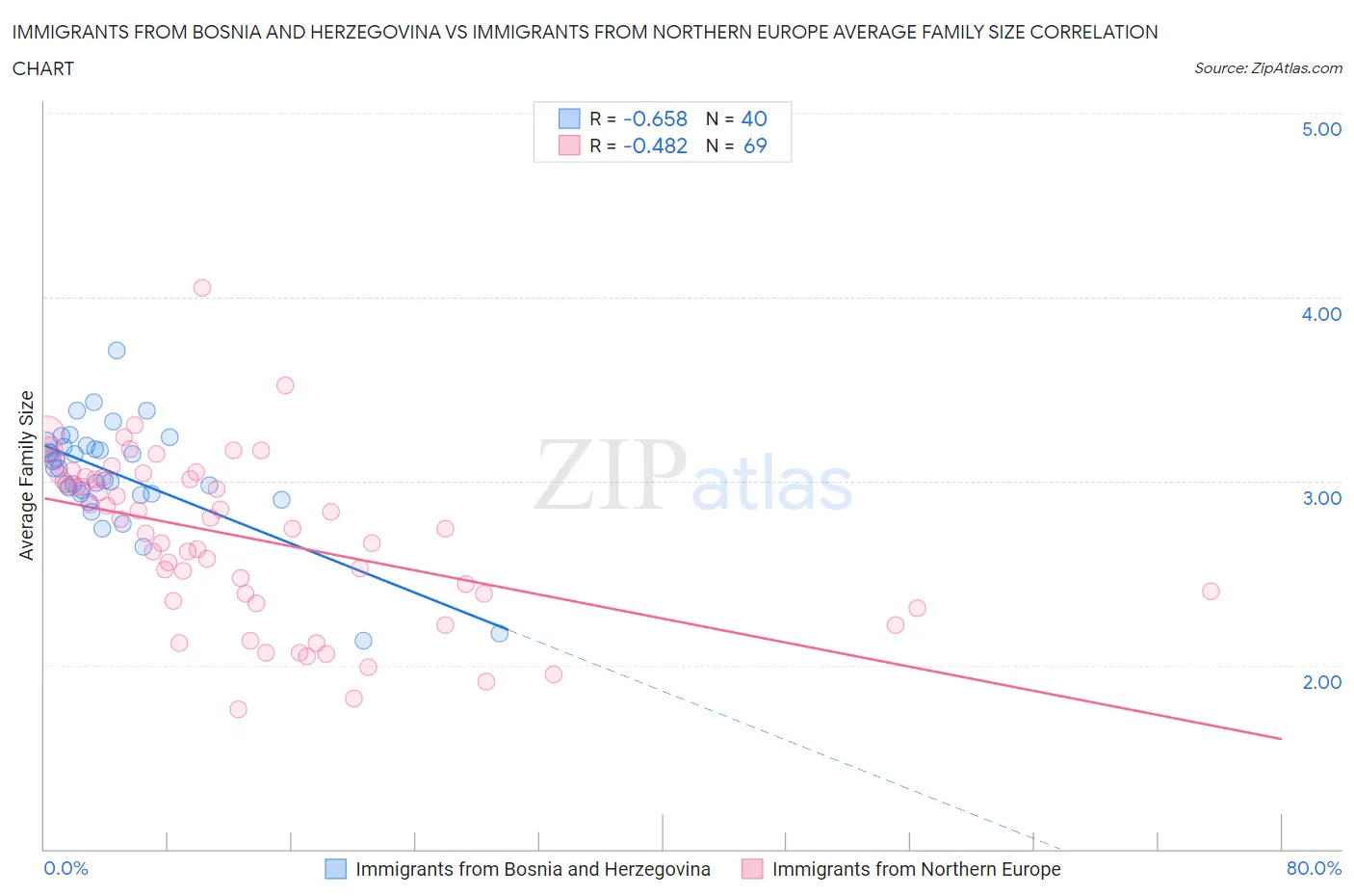 Immigrants from Bosnia and Herzegovina vs Immigrants from Northern Europe Average Family Size