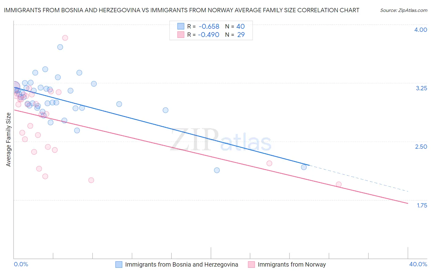Immigrants from Bosnia and Herzegovina vs Immigrants from Norway Average Family Size