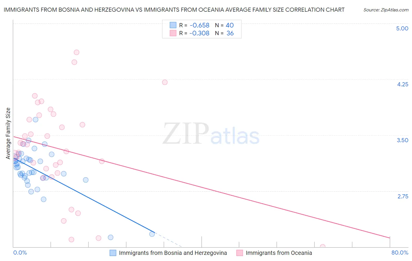 Immigrants from Bosnia and Herzegovina vs Immigrants from Oceania Average Family Size