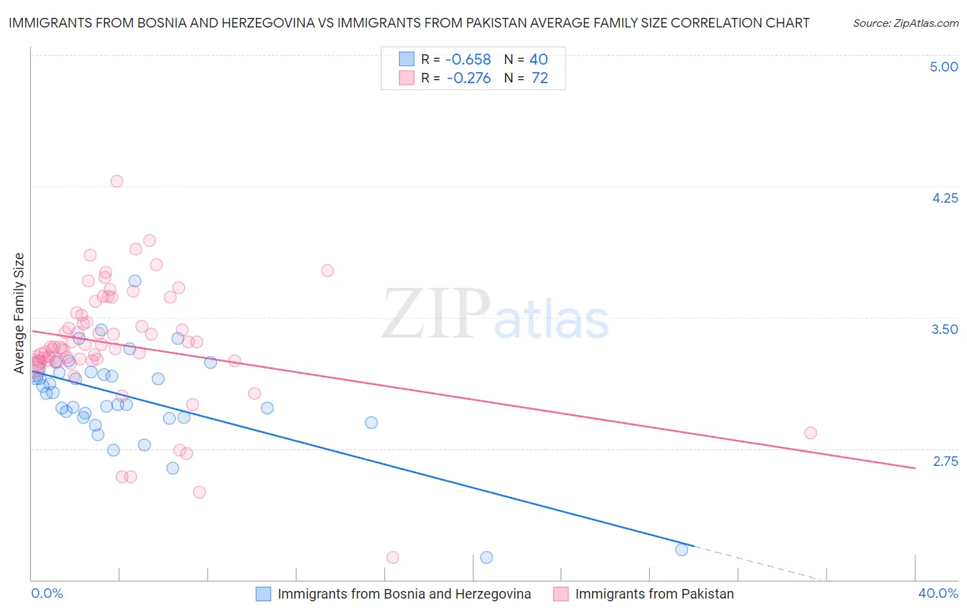 Immigrants from Bosnia and Herzegovina vs Immigrants from Pakistan Average Family Size