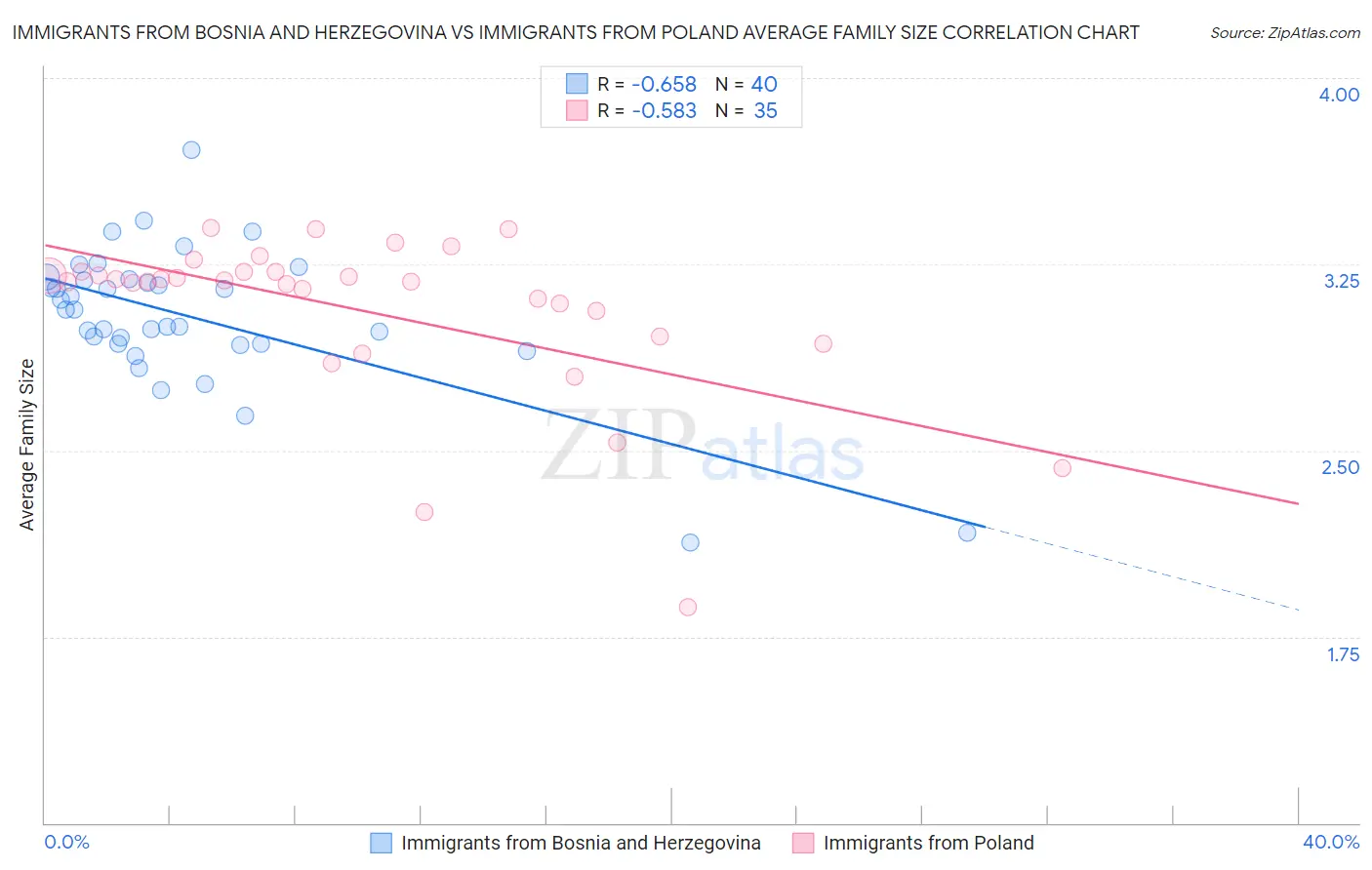 Immigrants from Bosnia and Herzegovina vs Immigrants from Poland Average Family Size