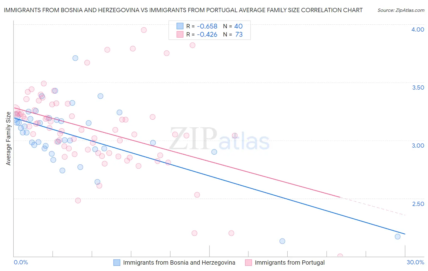 Immigrants from Bosnia and Herzegovina vs Immigrants from Portugal Average Family Size
