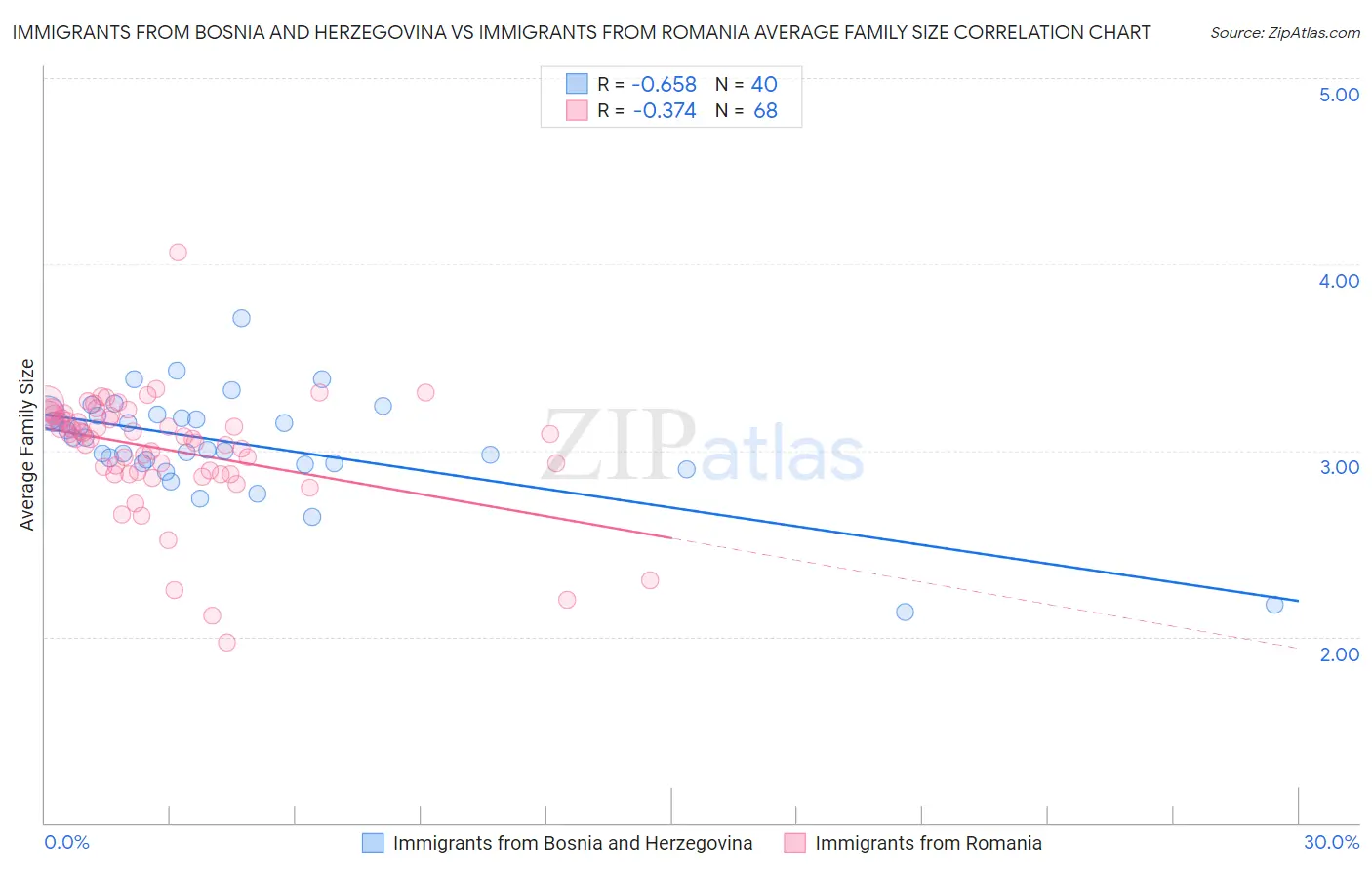 Immigrants from Bosnia and Herzegovina vs Immigrants from Romania Average Family Size