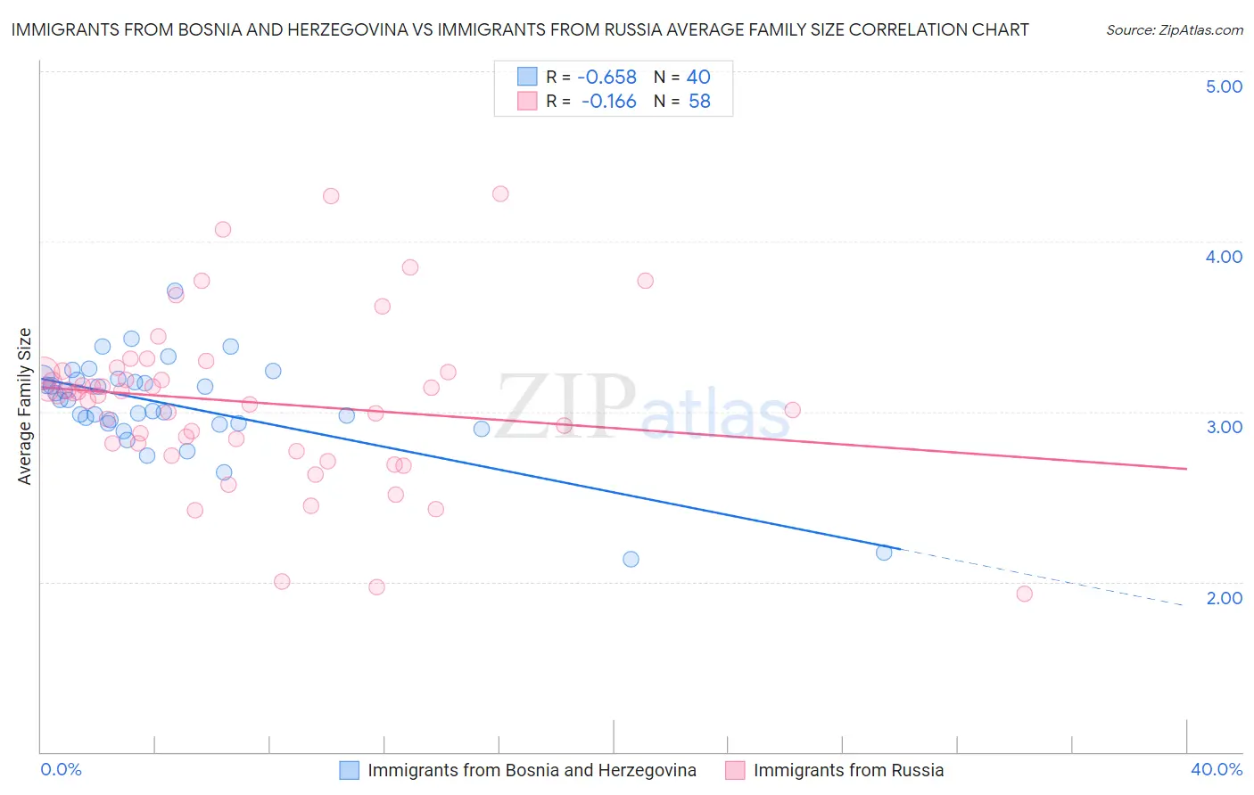 Immigrants from Bosnia and Herzegovina vs Immigrants from Russia Average Family Size