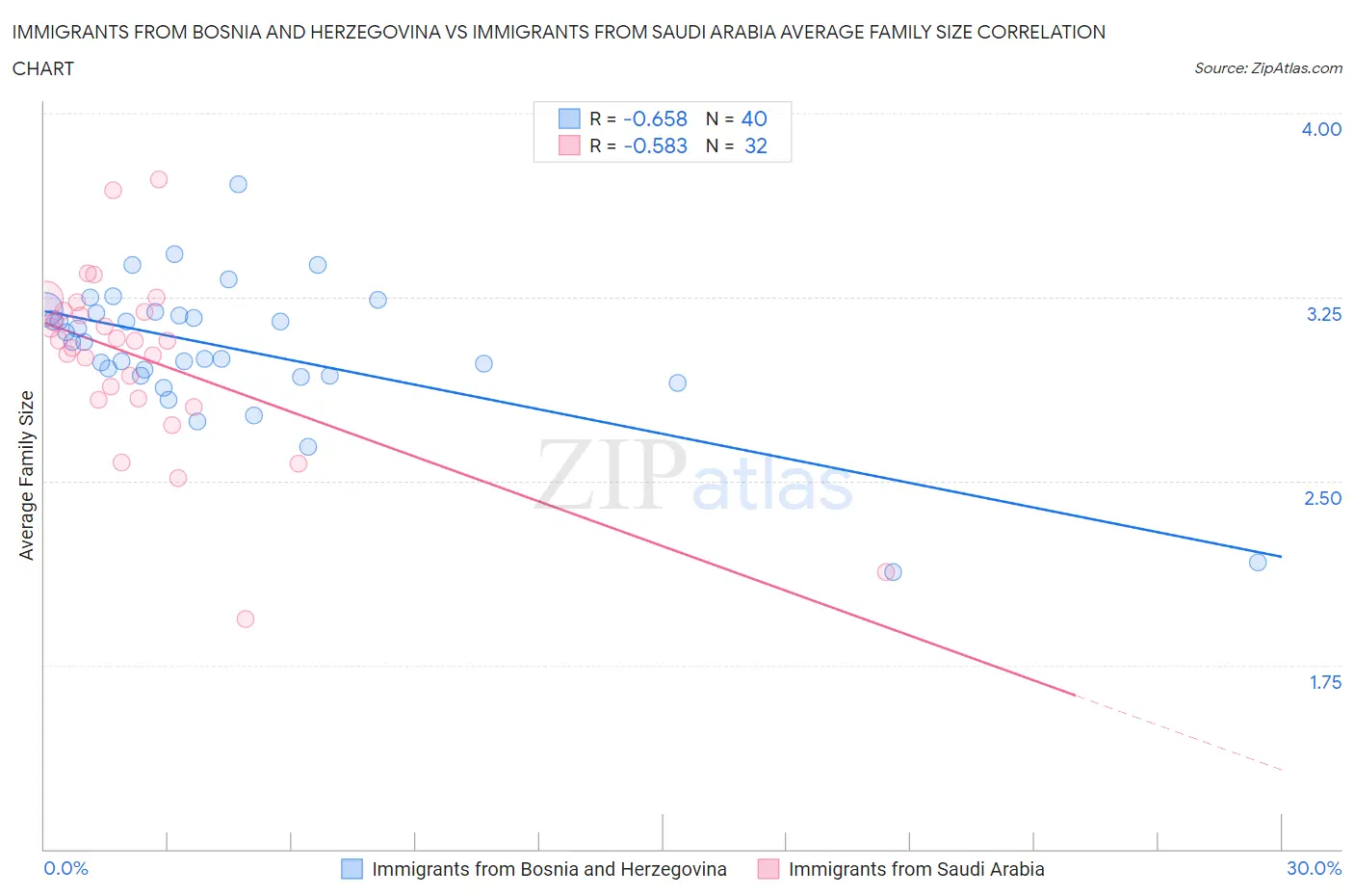 Immigrants from Bosnia and Herzegovina vs Immigrants from Saudi Arabia Average Family Size