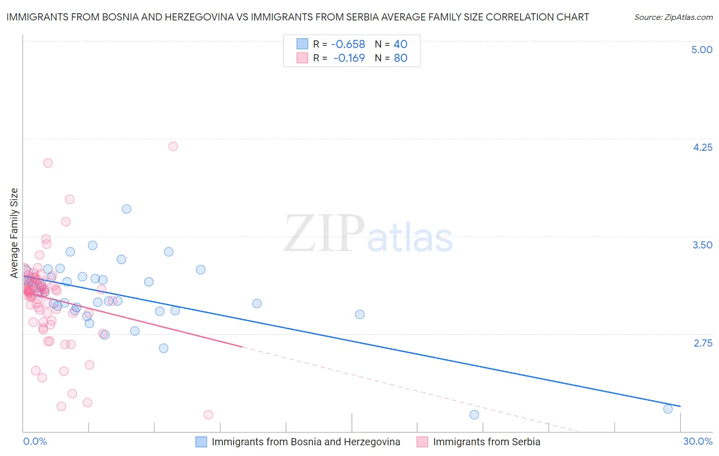 Immigrants from Bosnia and Herzegovina vs Immigrants from Serbia Average Family Size