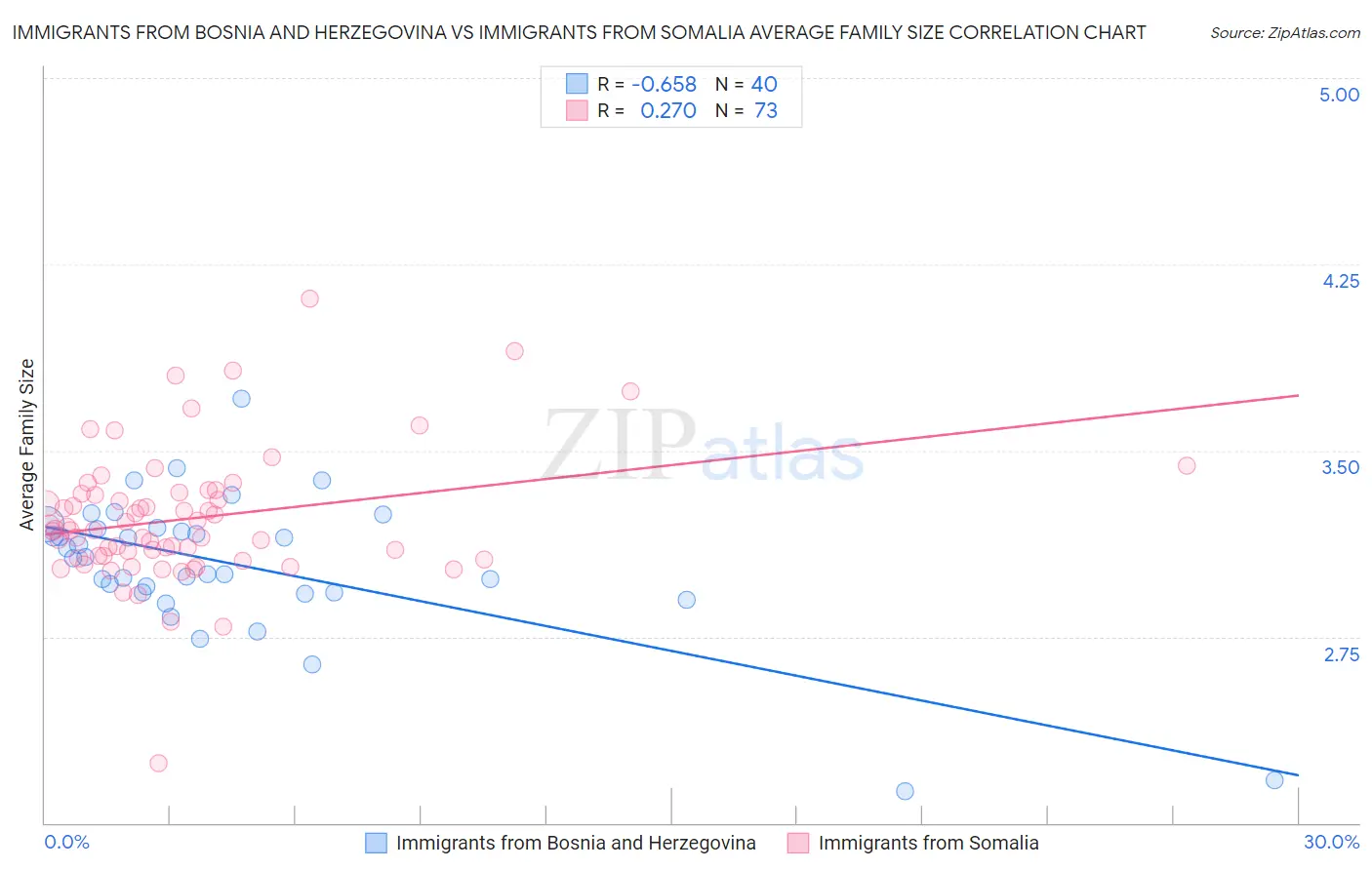 Immigrants from Bosnia and Herzegovina vs Immigrants from Somalia Average Family Size
