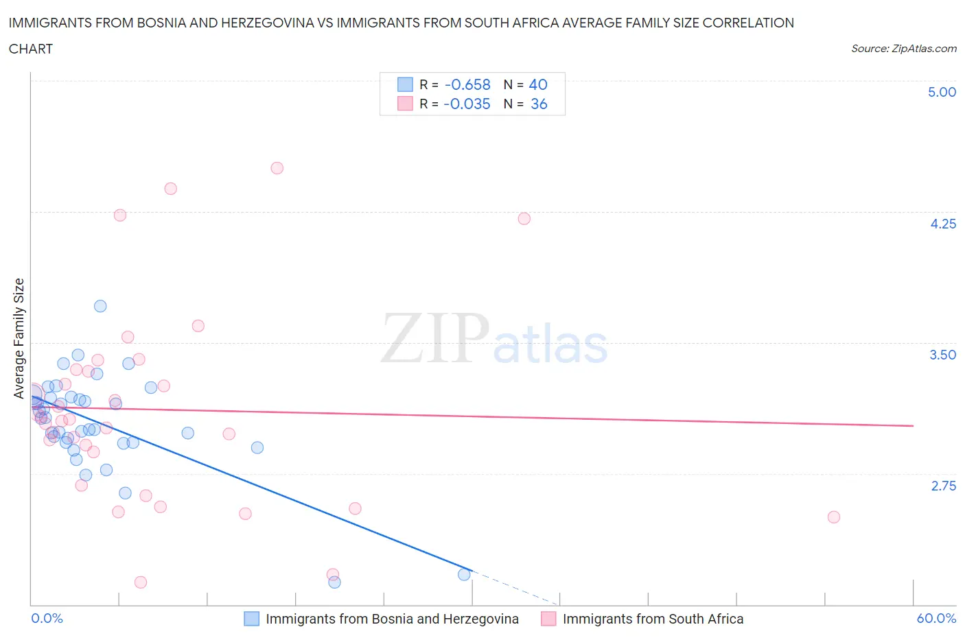 Immigrants from Bosnia and Herzegovina vs Immigrants from South Africa Average Family Size