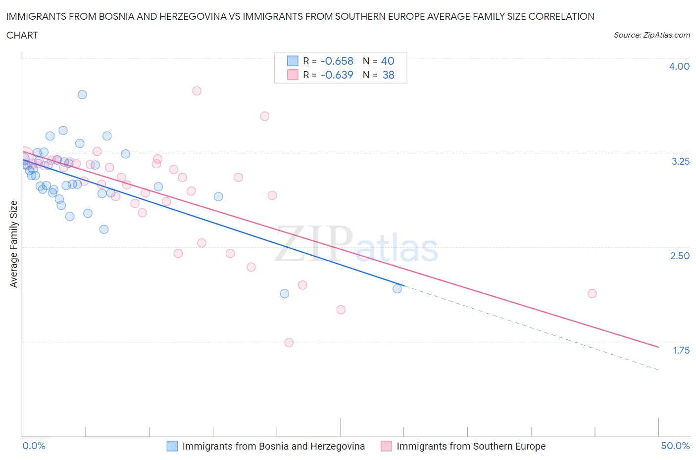 Immigrants from Bosnia and Herzegovina vs Immigrants from Southern Europe Average Family Size