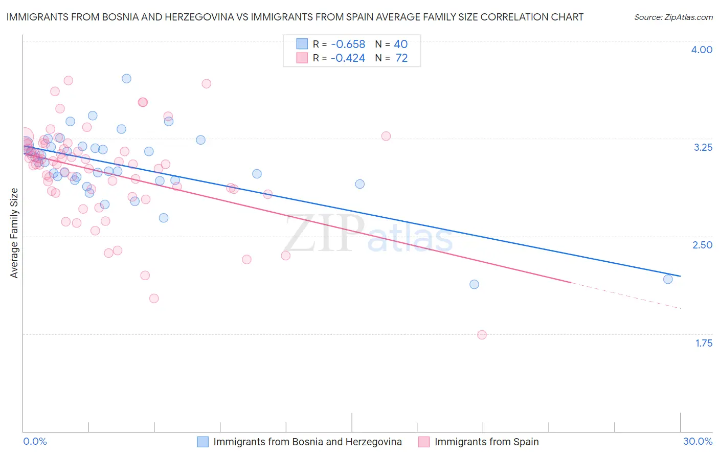Immigrants from Bosnia and Herzegovina vs Immigrants from Spain Average Family Size