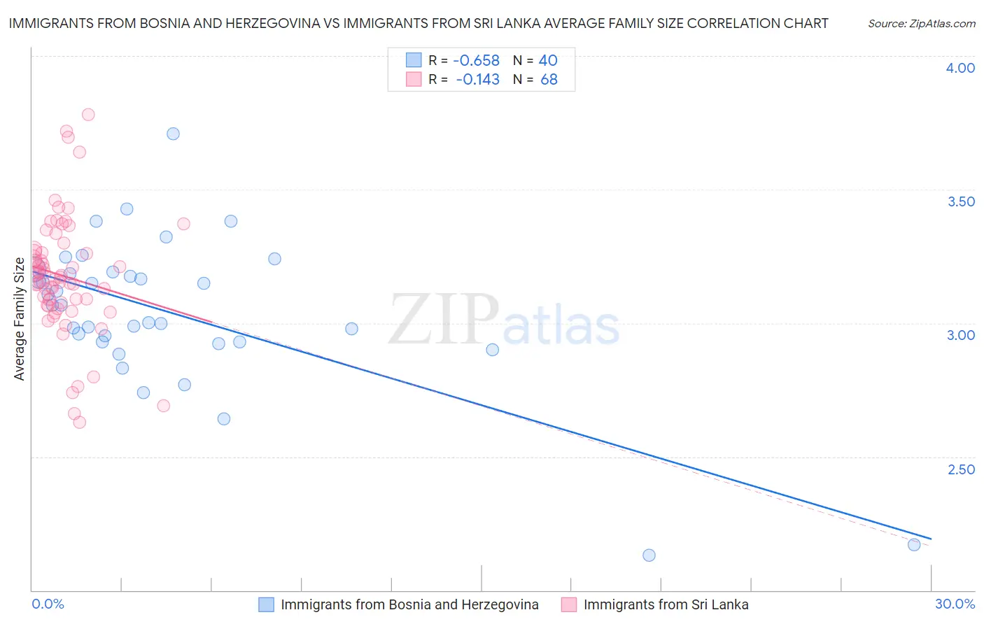 Immigrants from Bosnia and Herzegovina vs Immigrants from Sri Lanka Average Family Size