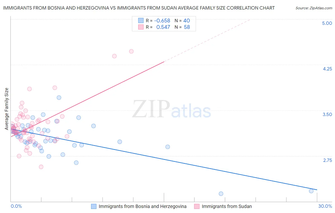 Immigrants from Bosnia and Herzegovina vs Immigrants from Sudan Average Family Size