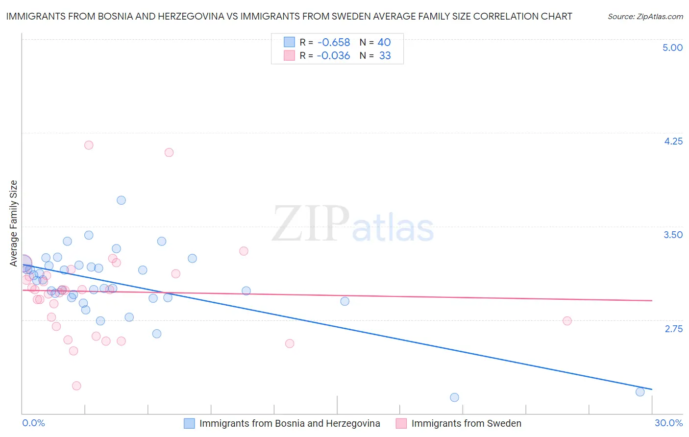 Immigrants from Bosnia and Herzegovina vs Immigrants from Sweden Average Family Size