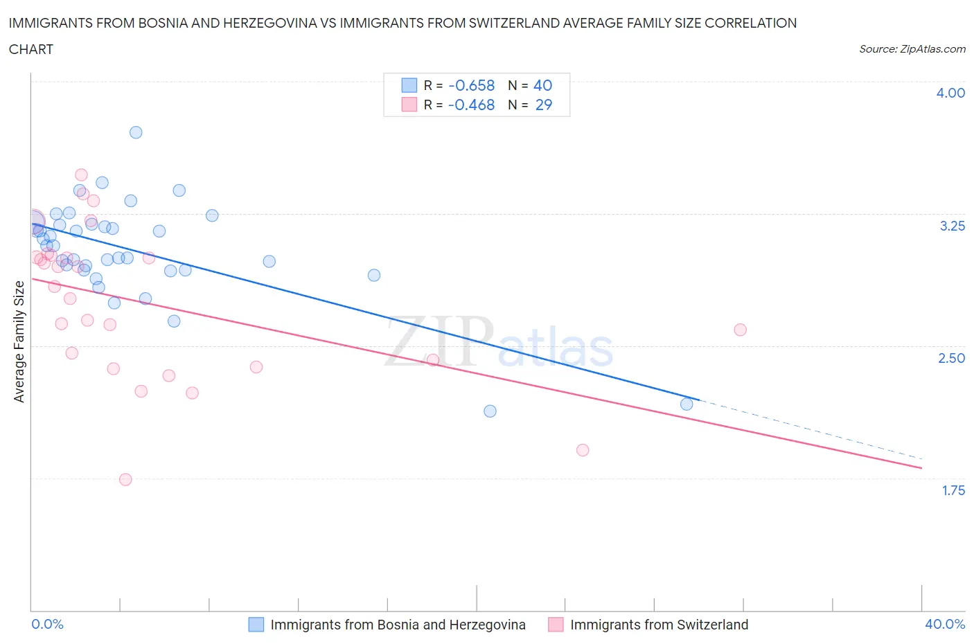 Immigrants from Bosnia and Herzegovina vs Immigrants from Switzerland Average Family Size