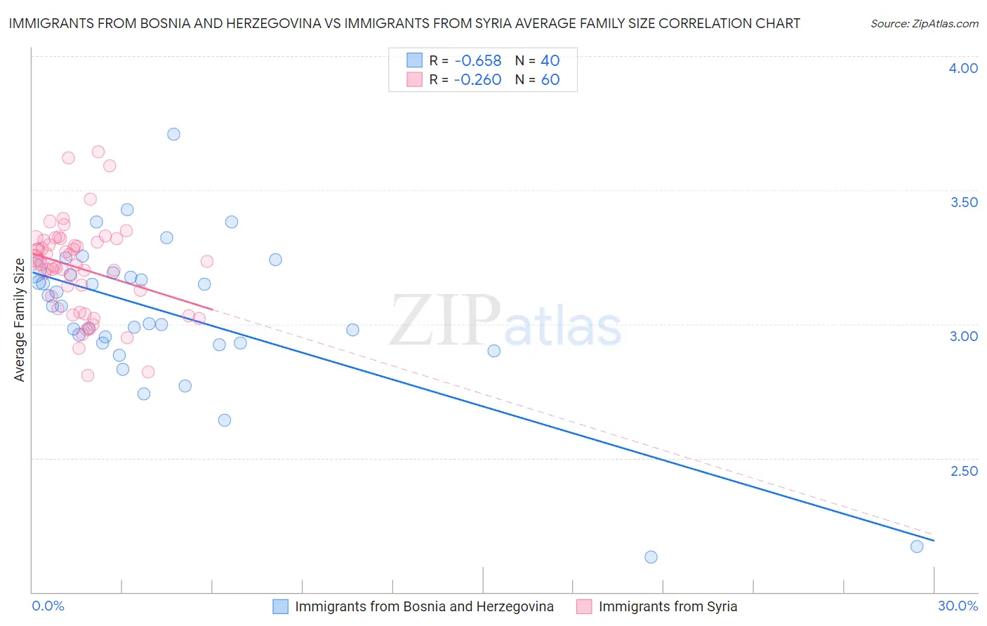 Immigrants from Bosnia and Herzegovina vs Immigrants from Syria Average Family Size