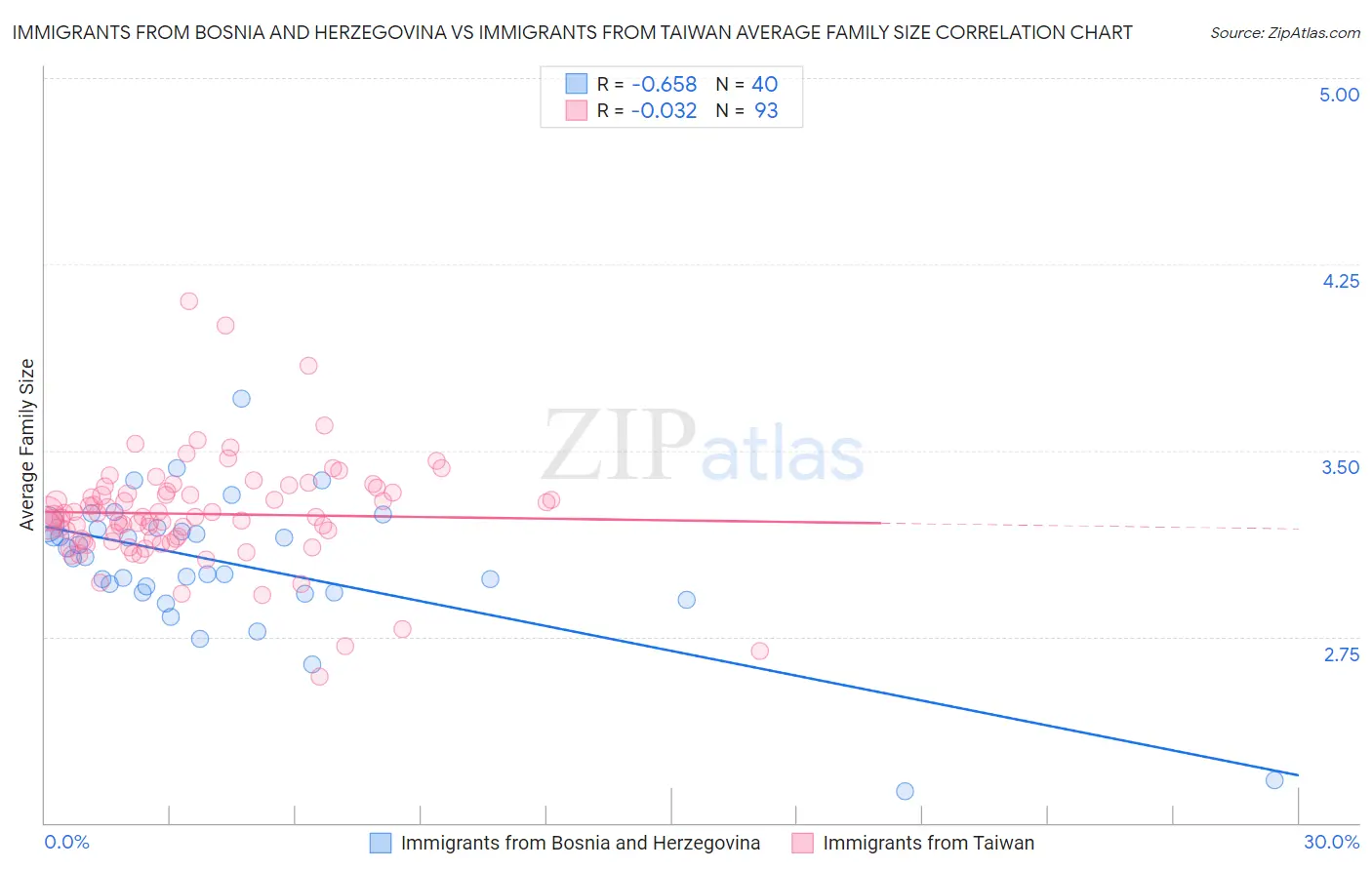 Immigrants from Bosnia and Herzegovina vs Immigrants from Taiwan Average Family Size